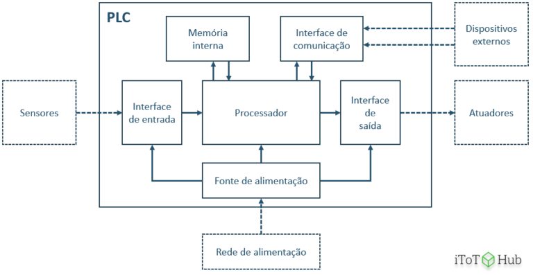 Arquitetura interna de um PLC