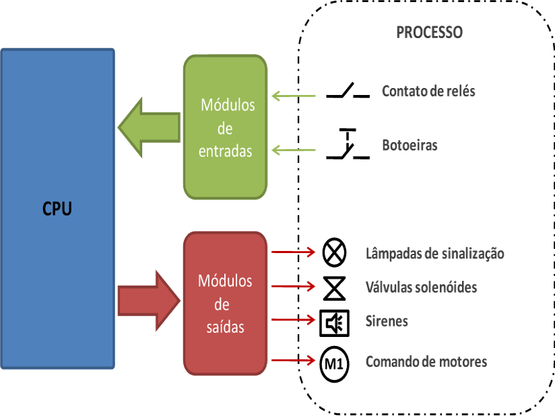 estrutura interna de um CLP