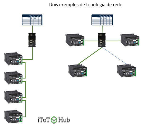 Dois exemplos de topologia de rede