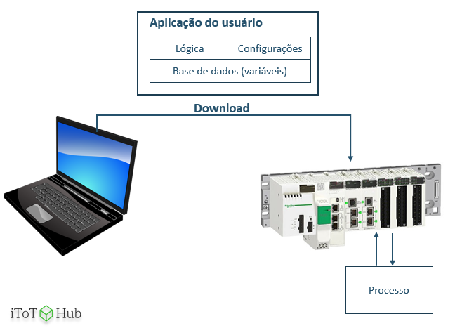 Download em um PLC