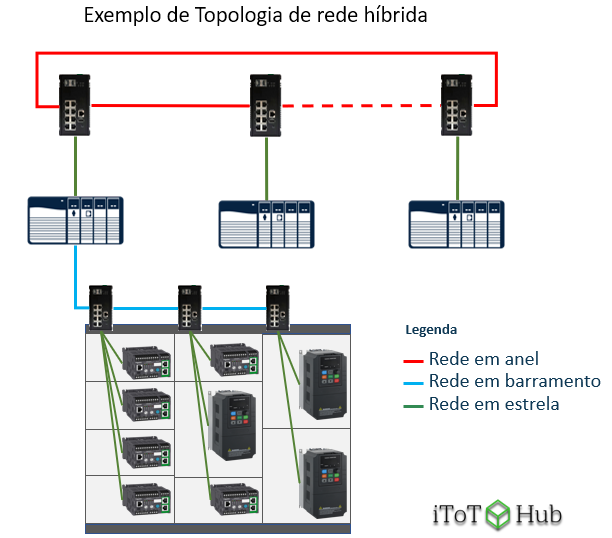 Exemplo de Topologia de rede híbrida