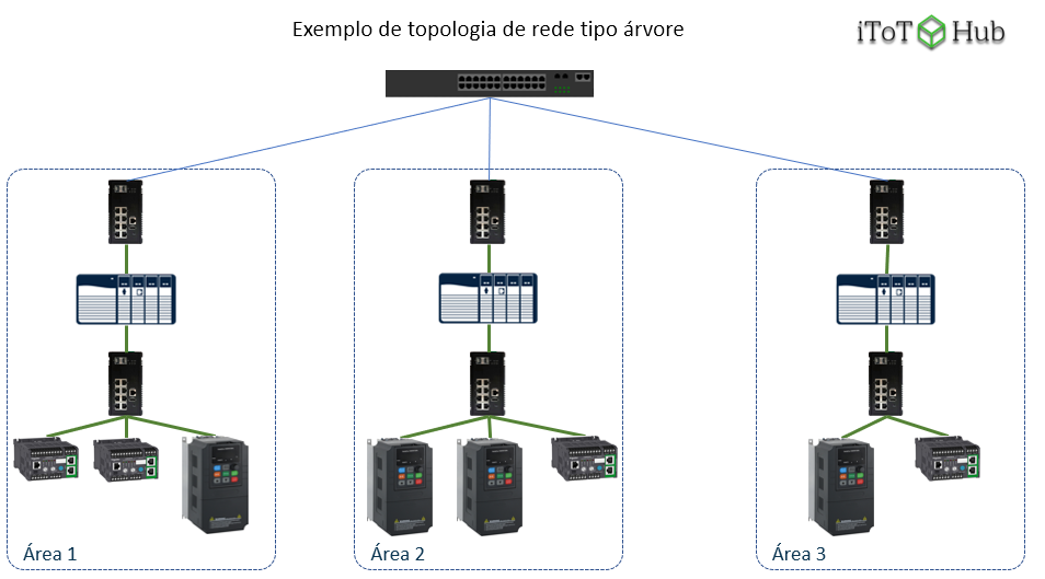 Exemplo de topologia de rede tipo árvore