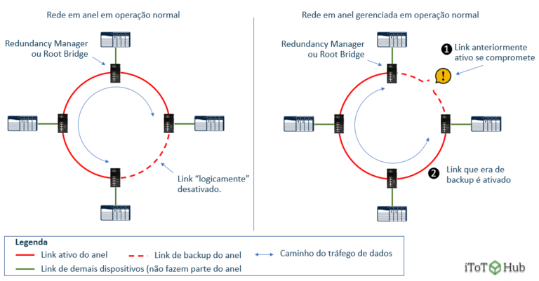 Processo de self healing em uma topologia de rede tipo anel