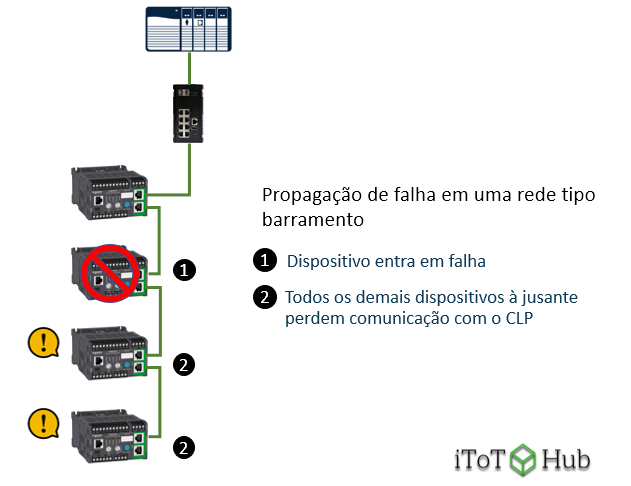 Propagação de falha em uma rede tipo barramento