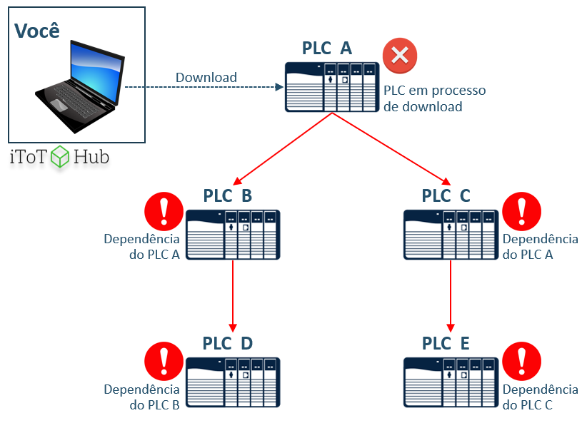 Propagação de parada em download em arquiteturas de múltiplos PLCs