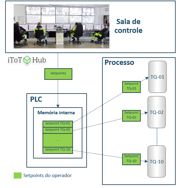 Setpoints de operador enviados para controle no campo