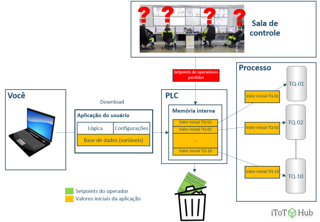 Setpoints de operadores perdidos com o download