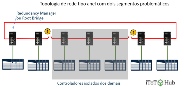 Topologia de rede tipo anel problemática