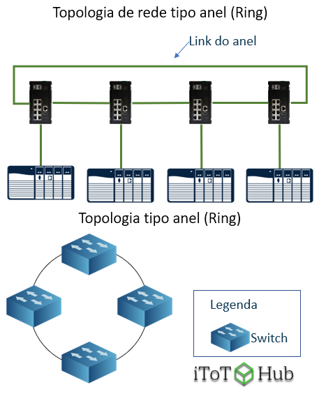 Topologia de rede tipo anel (Ring)