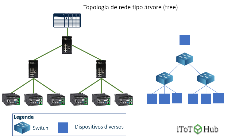 Topologia de rede tipo árvore (tree)