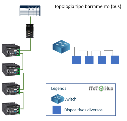 Topologia de rede tipo barramento (bus)