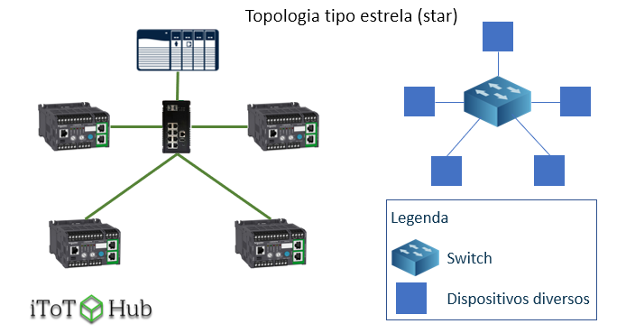 Topologia de rede tipo estrela (star)