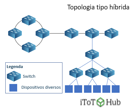 Topologia de rede tipo híbrida