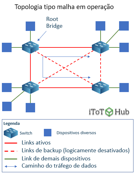 Topologia tipo malha em operação