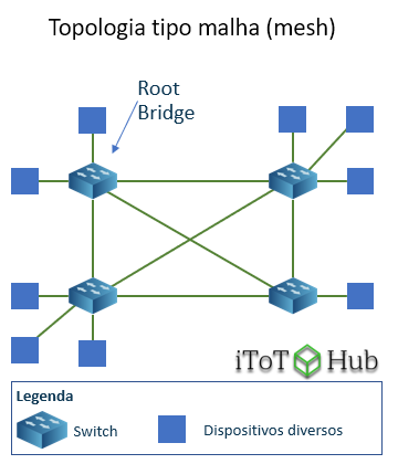 Topologia tipo malha (mesh)