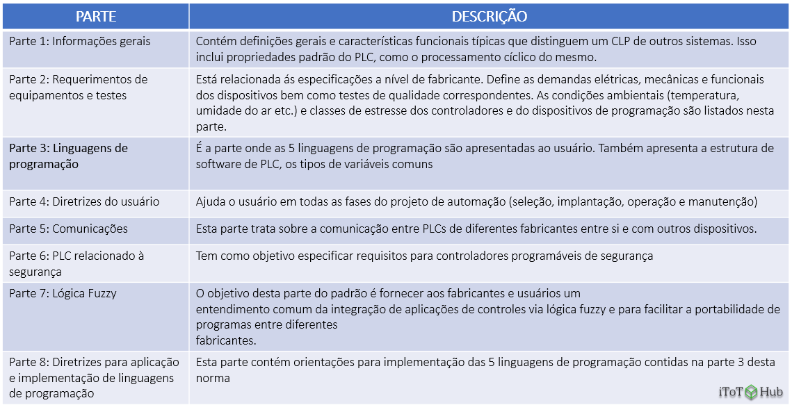 normas: IEC-61131