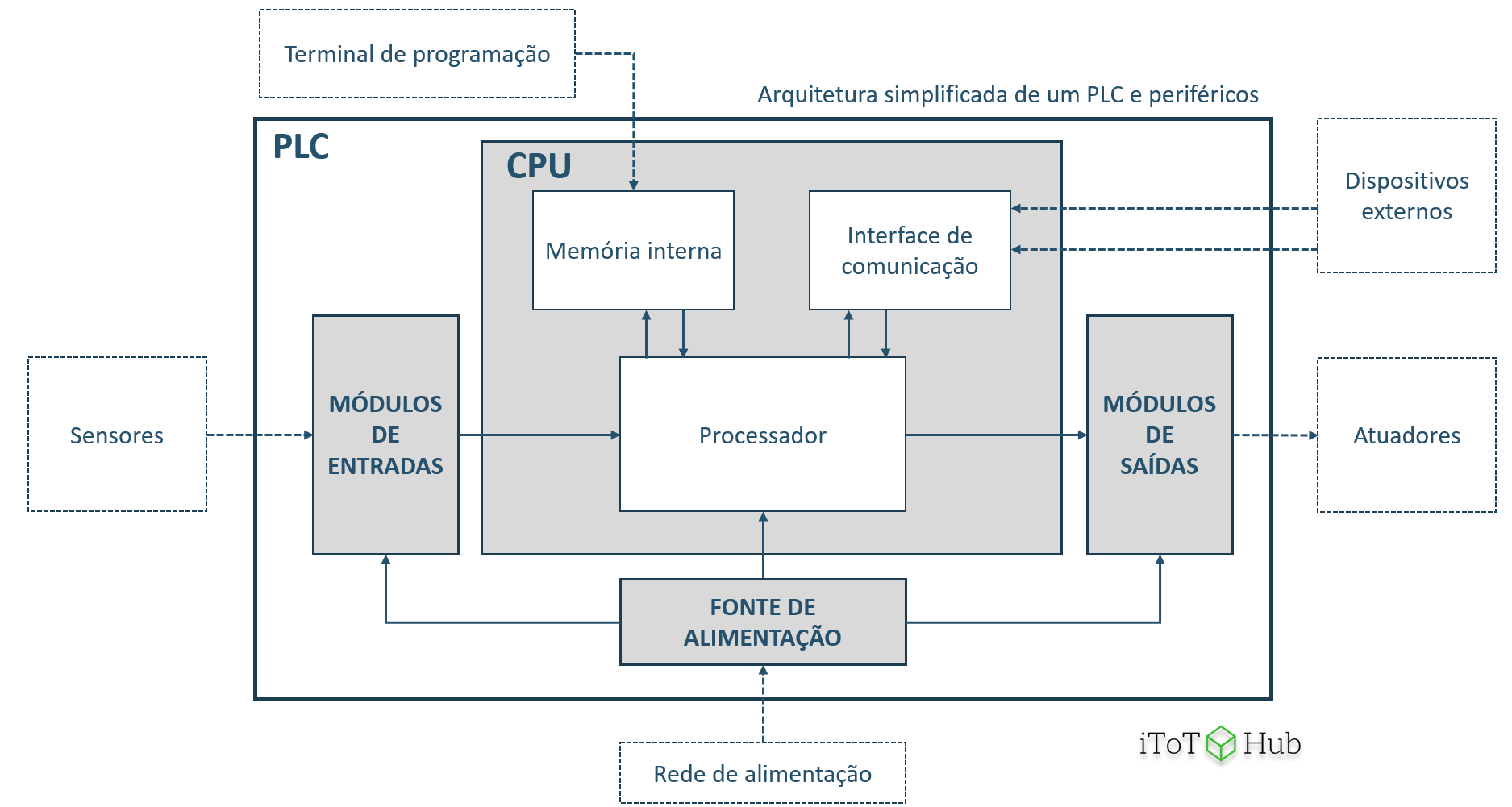 Estrutura de um CLP