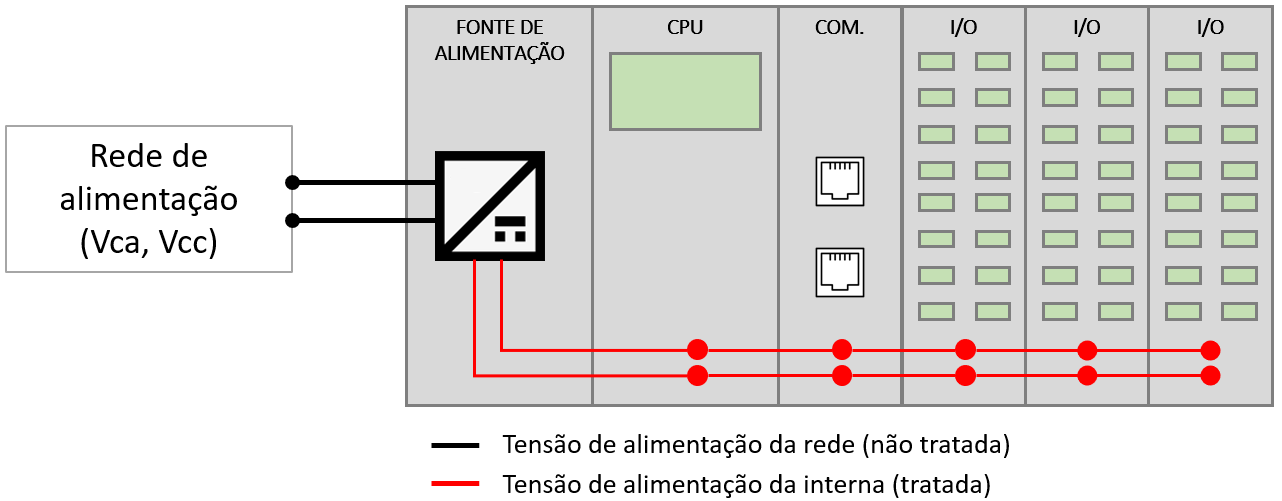 Estrutura de um CLP