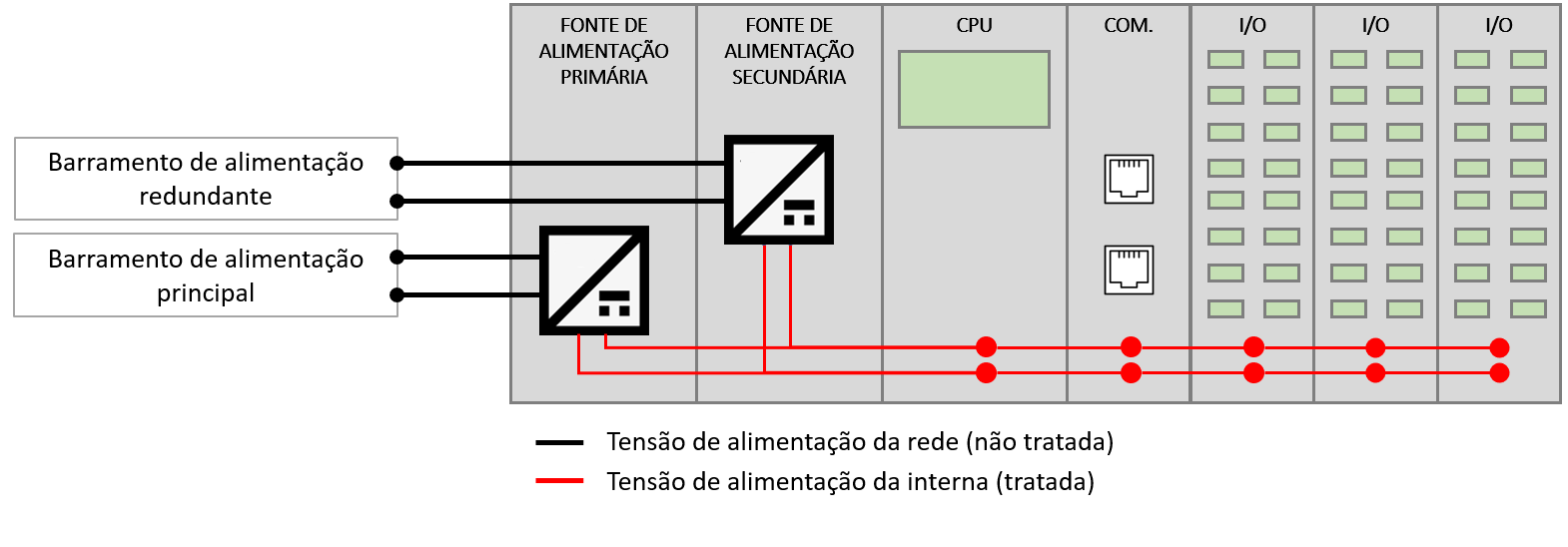 Estrutura de um CLP