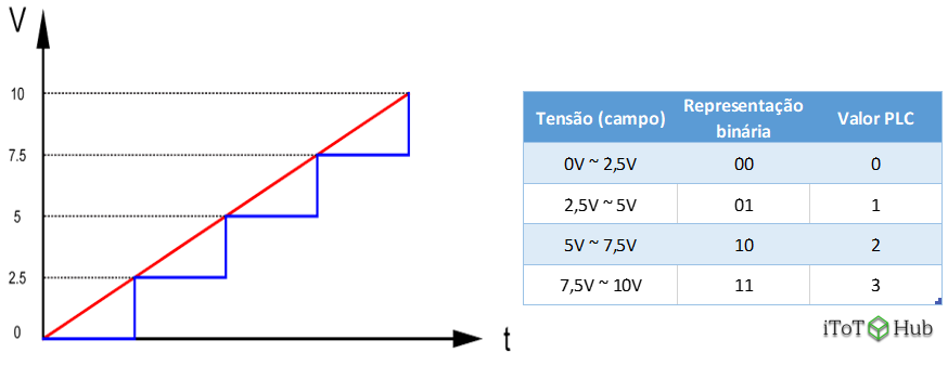 Sinal analógico de 0 a 10V amostrado com uma resolução de 2 bits