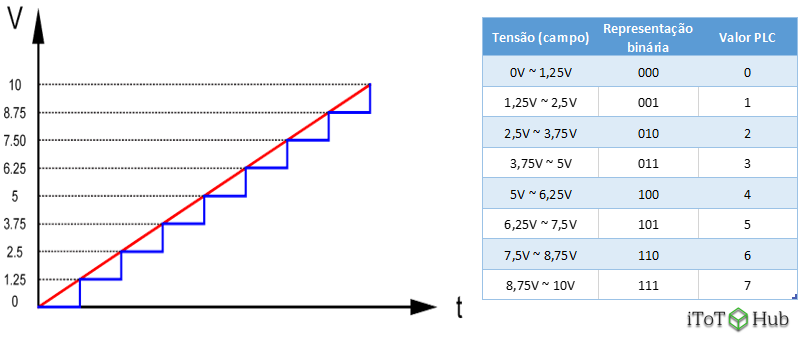 Sinal analógico de 0 a 10V amostrado com uma resolução de 3 bits