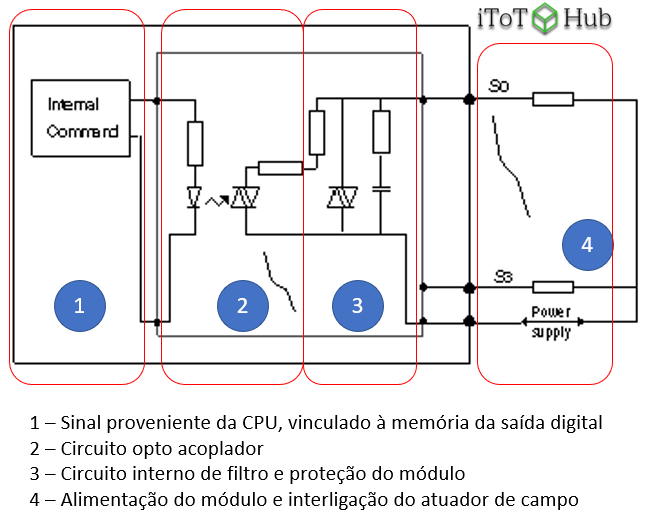 Circuito típico interno de uma saída BMX DAO 1605 da Schneider Electric. Os circuitos variam de fabricante para fabricante