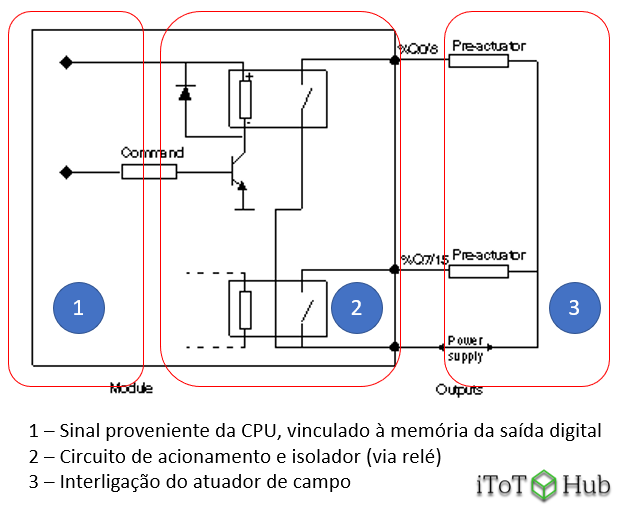 Circuito típico interno de uma saída a relé BMX DRA 1605 da Schneider Electric. Os circuitos variam de fabricante para fabricante