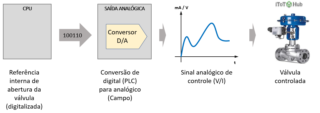 Gráfico de relação entre sinal manipulado na memória do CLP e sinal gerado em uma saída analógica para o CLP