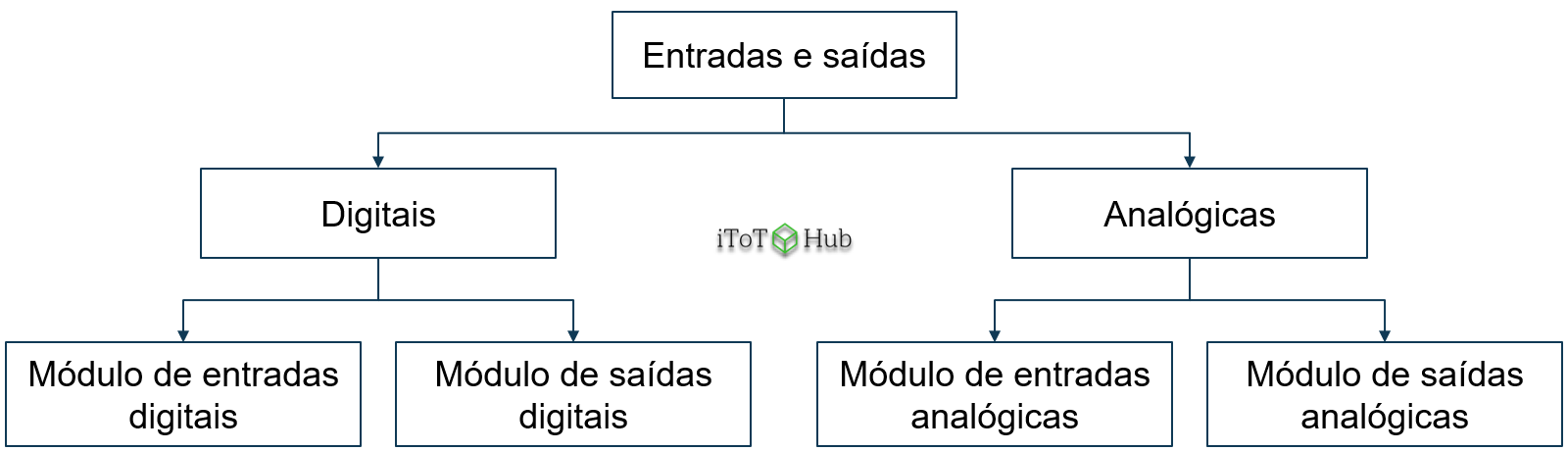 Classificações de entradas e saídas de um CLP