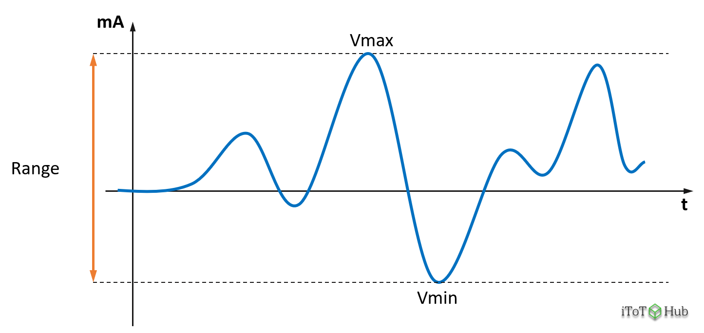 gráfico de um sinal analógico