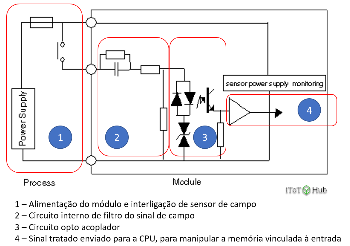 Circuito típico interno de uma entrada digital BMX DA 1604, da Schneider Electric. Os circuitos variam de fabricante para fabricante