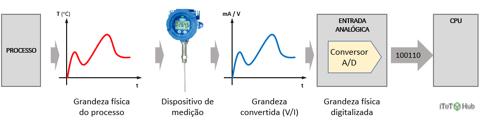 Coleta, tratamento e envio de um sinal analógico para o CLP