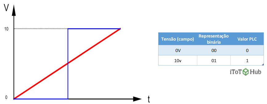 Sinal analógico de 0 a 10V amostrado com uma resolução de 1 bit