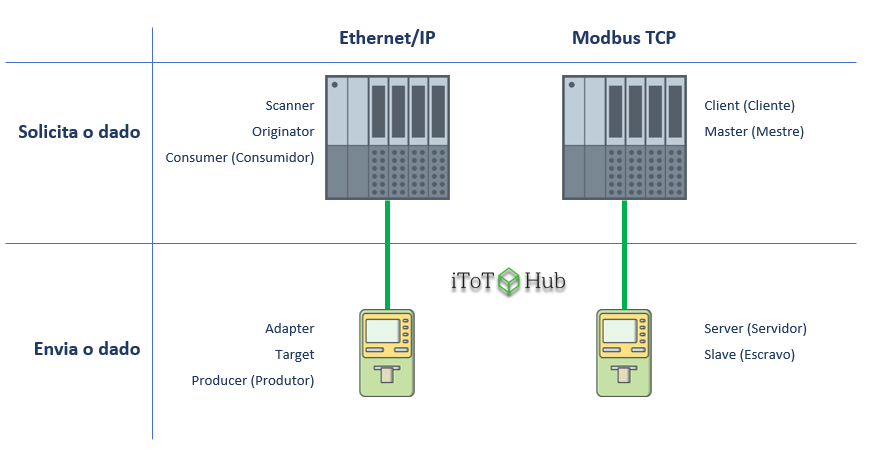 Nomenclaturas utilizadas nos protocolos Ethernet/IP e Modbus TCP