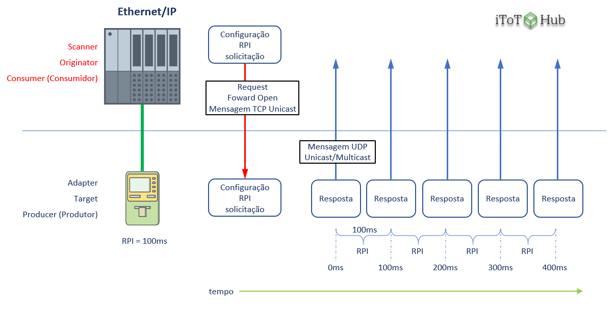 Processo de troca de dados em comunicação implícita no protocolo Ethernet/IP