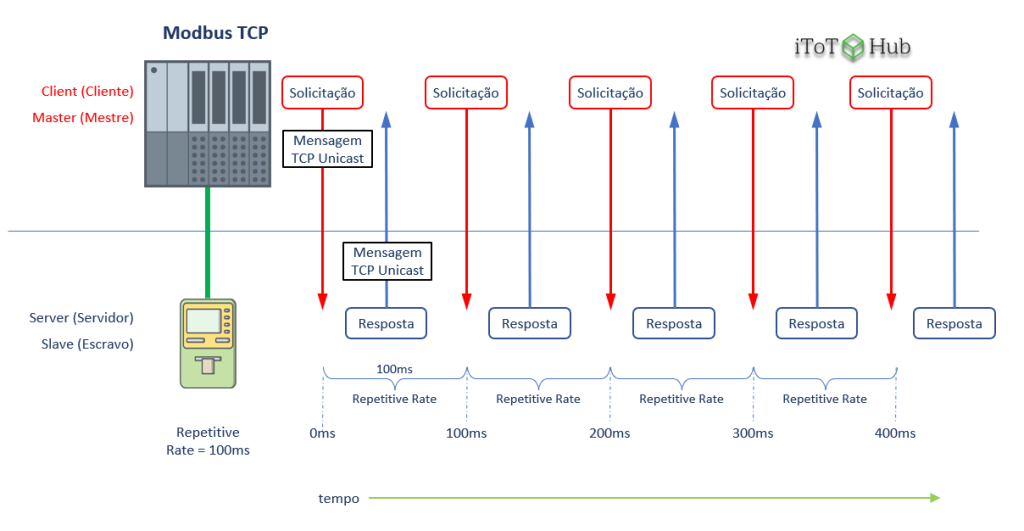Modbus TCP x Ethernet/IP - Codd Automation NxtGen