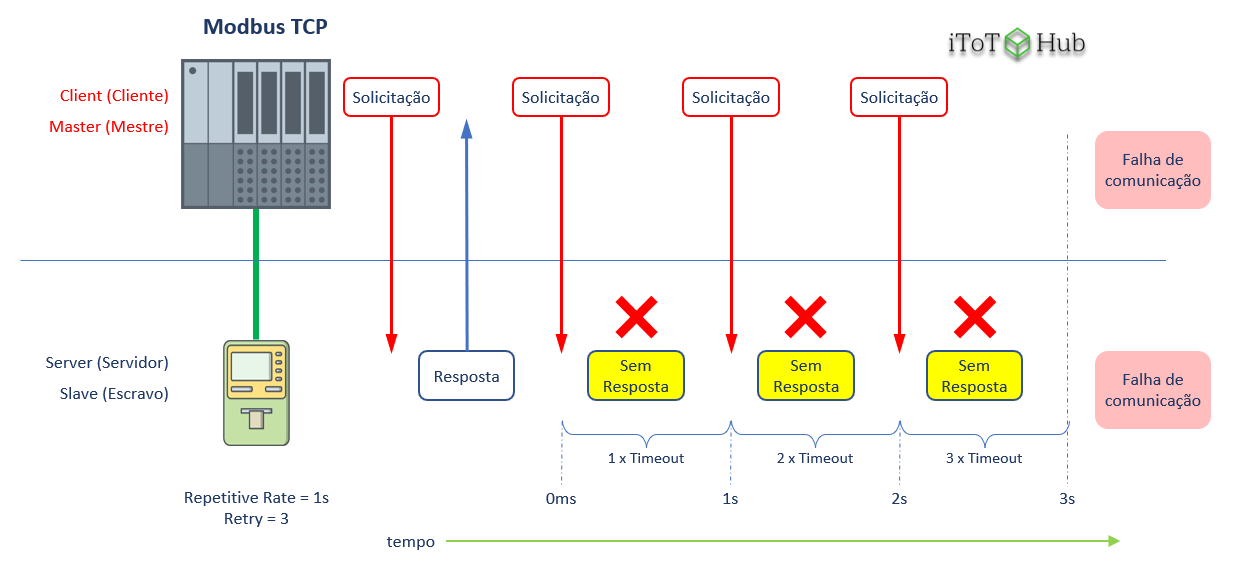 Linha do tempo de uma falha de comunicação em Modbus TCP (implícita)