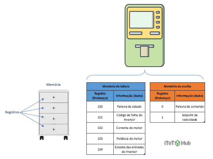 Estrutura de memória plana (flat memory) em Modbus TCP