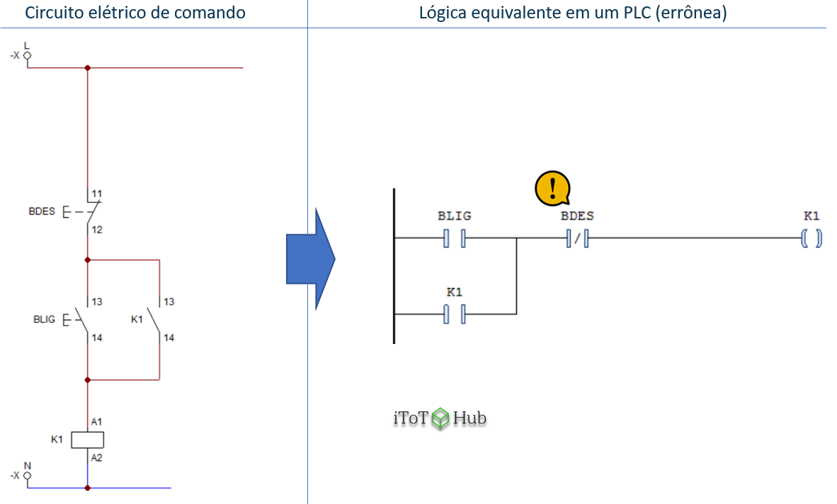 Circuito elétrico de selo e sua representação (errônea) na lógica de PLC