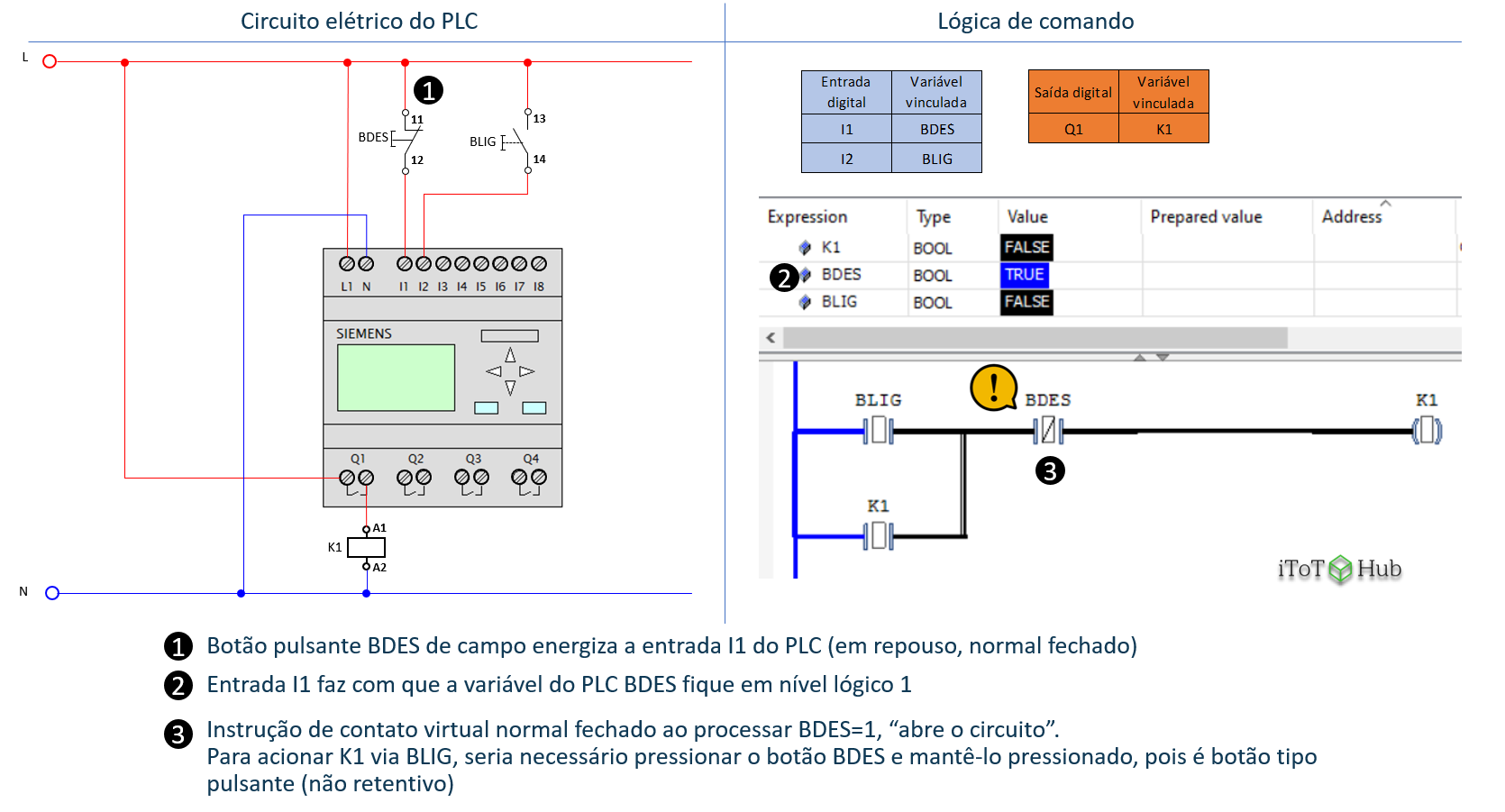 Lógica de PLC de selo com contato de botão desliga como normal fechado e instrução em lógica como contato virtual normal fechado, em situação de repouso