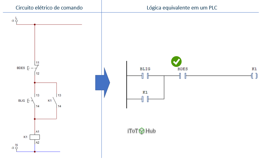 Circuito elétrico de selo e sua representação (correta) na lógica de PLC