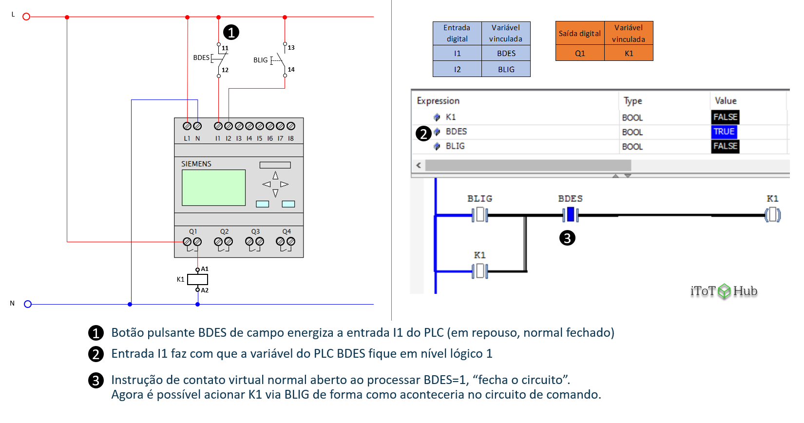 Lógica de PLC de selo com contato de botão desliga como normal fechado e instrução em lógica como contato virtual normal aberto, em situação de repouso