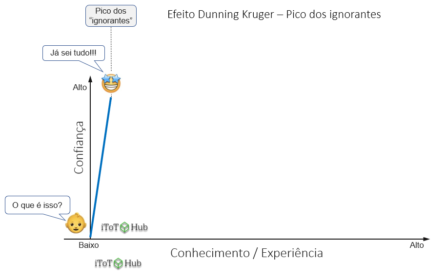 Efeito Dunning-Kruger – Pico dos ignorantes