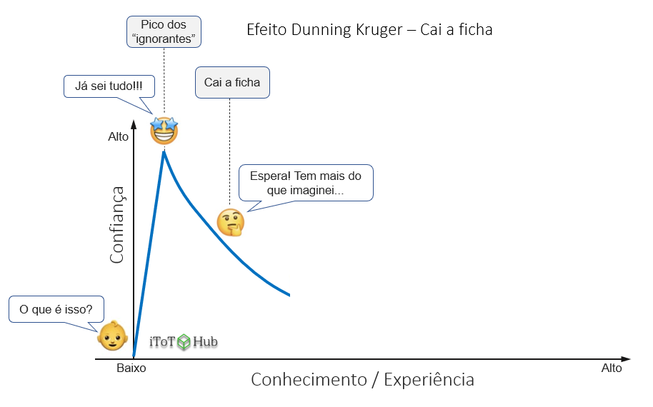 Efeito Dunning-Kruger – Cai a ficha