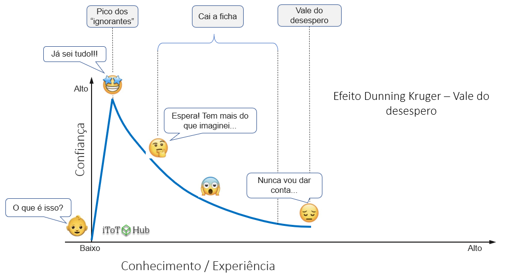 Efeito Dunning-Kruger – Vale do desespero