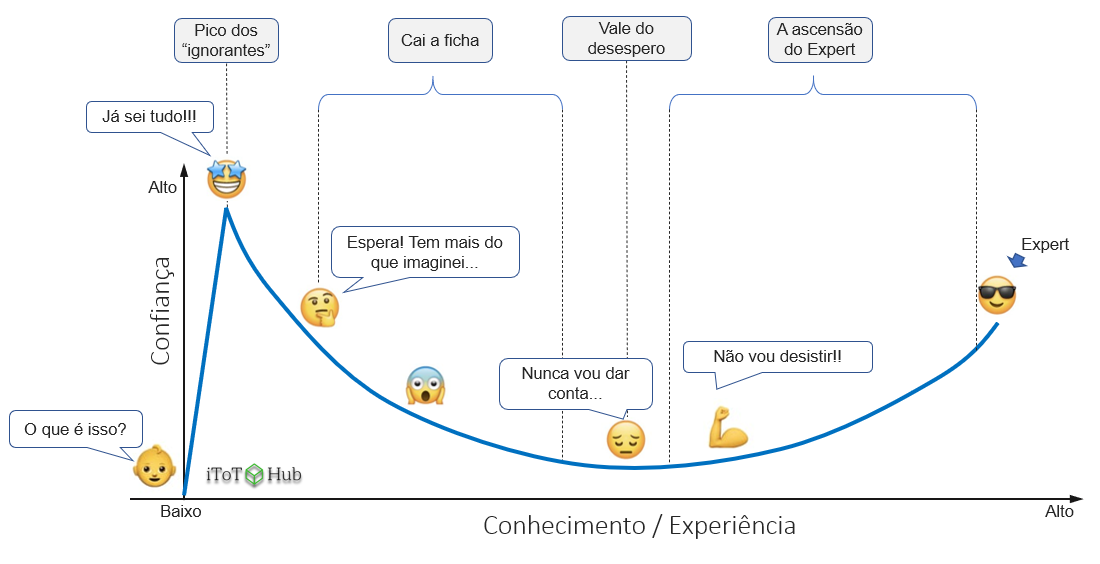 Gráfico Efeito Dunning-Kruger