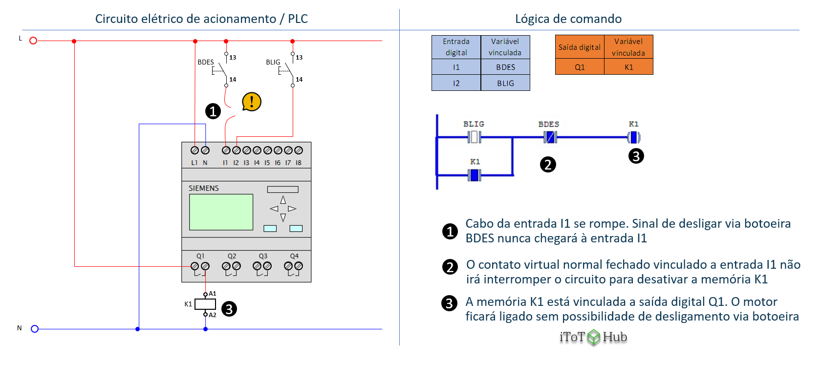 Comportamento do sistema com cabo de interligação de botoeira ao PLC interrompido - contato NA de campo