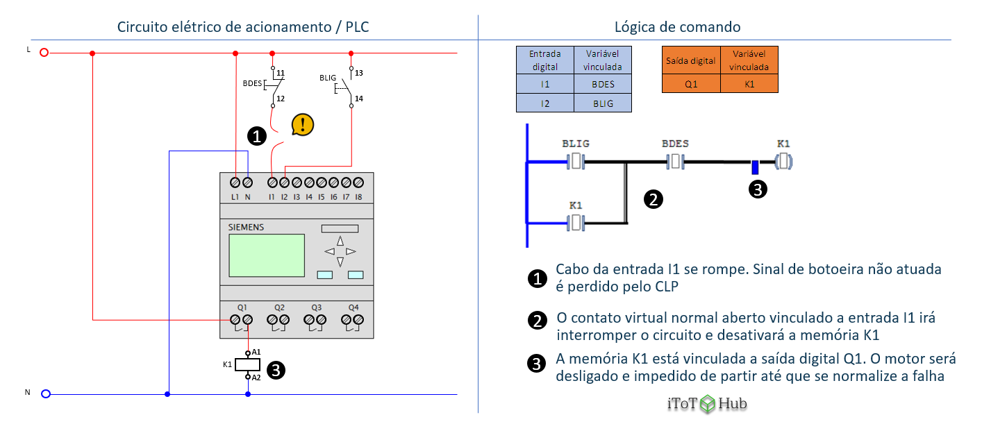 Cabo de interligação de botoeira ao PLC interrompido com botoeira de contato NF de campo. O sistema irá entender como se a botoeira desliga (BDES) foi atuada e desligará o contator K1