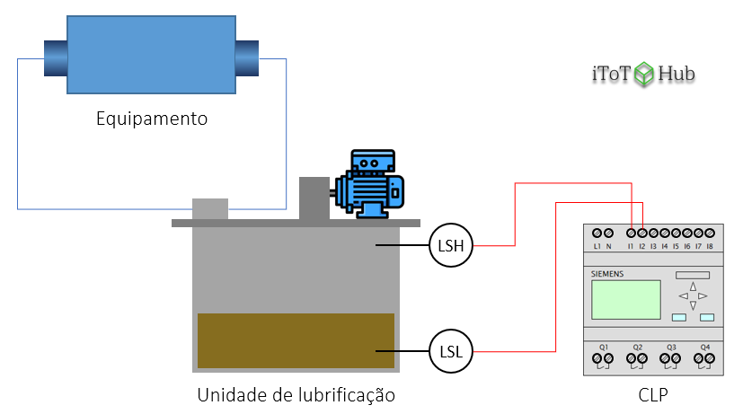 Unidade de lubrificação com proteção por nível alto e baixo de graxa