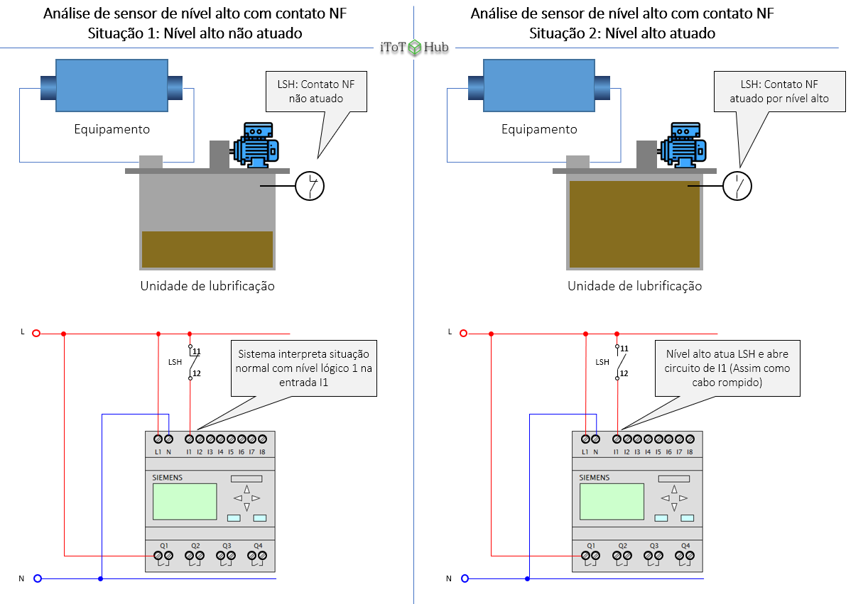 Circuito de sinalização de nível alto de reservatório com sensor de contato tipo NF
